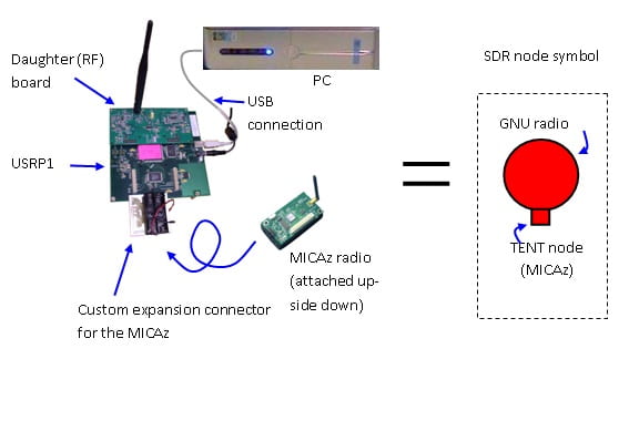 Figure 1. On the left, components of the SARL SDR node; on the right, the SDR node symbol.