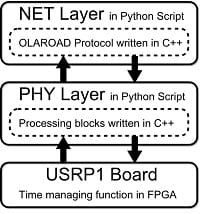 Figure 8.  The code blocks for the PHY and NET parts of the communications stack.  No MAC is needed for the OLAROAD protocols, since there is no contention.